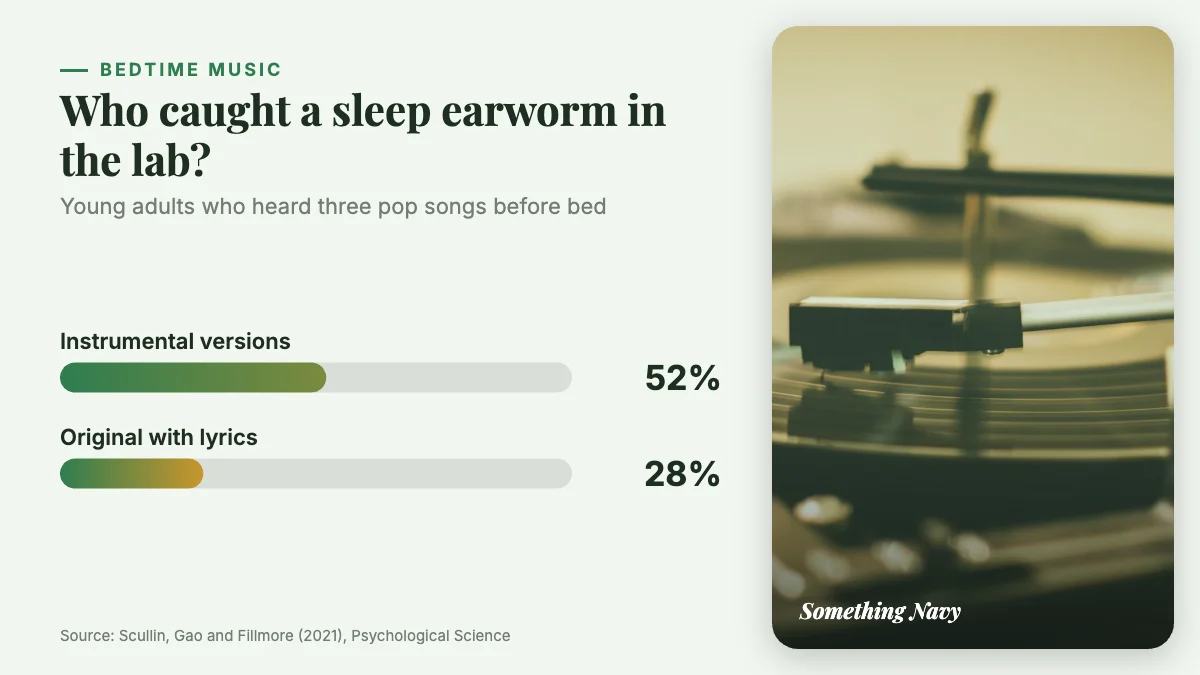 Bar chart: 52% of people who heard instrumental versions reported a sleep earworm, against 28% of those who heard songs with lyrics