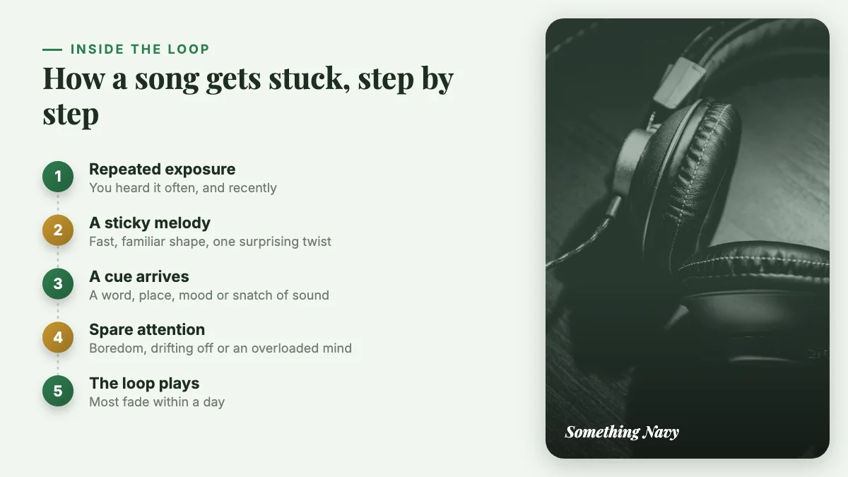 Five steps: repeated exposure, a sticky melody, a trigger cue, spare attention, then the tune loops and usually fades within a day
