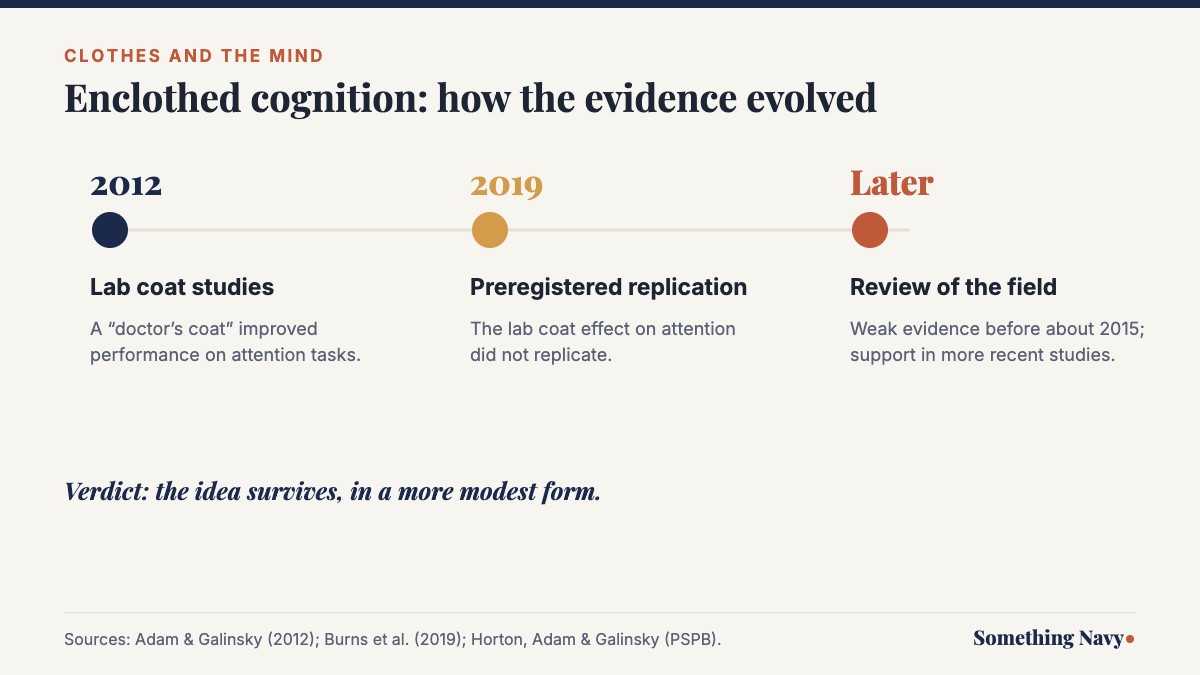 Timeline of enclothed cognition research from the 2012 lab coat studies to later replications and reviews