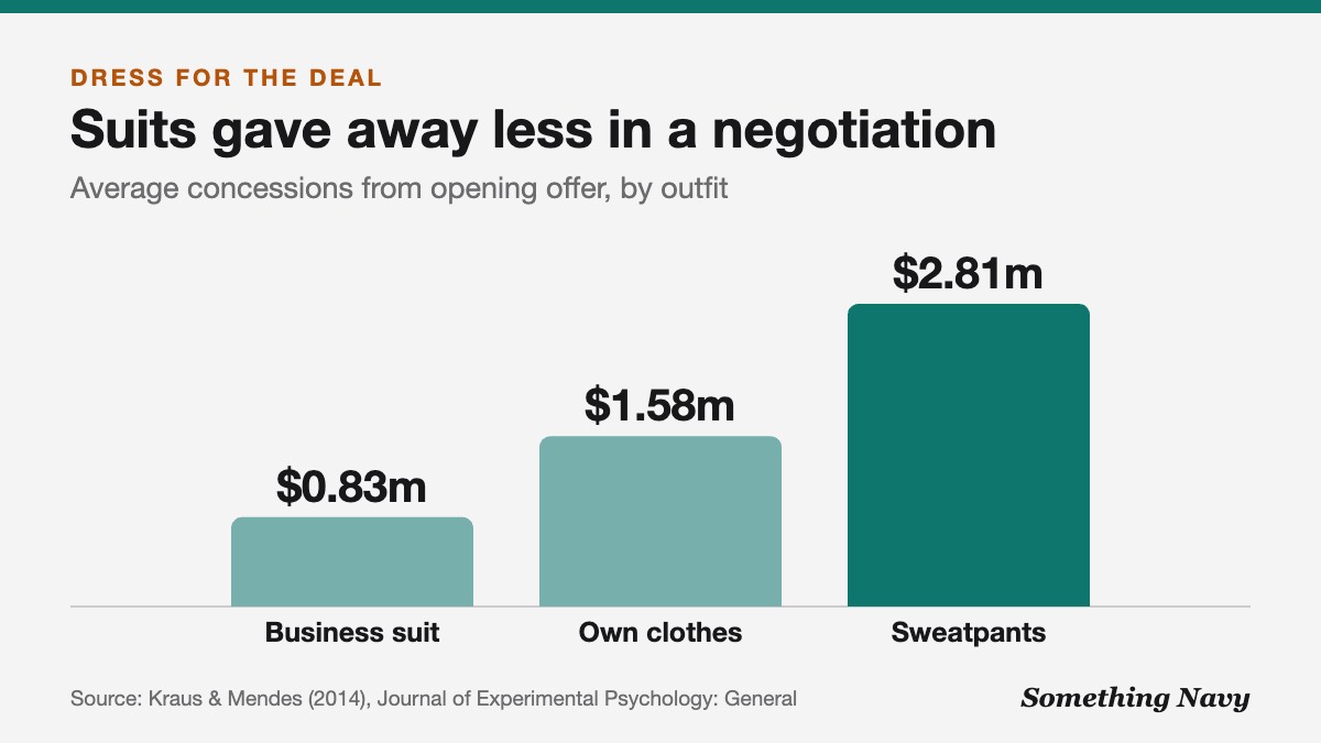 Column chart: in a mock negotiation, suit-wearers conceded $0.83m, men in own clothes $1.58m and men in sweatpants $2.81m