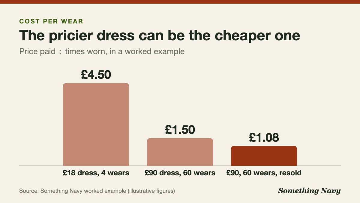 Column chart: £18 dress worn 4 times costs £4.50 per wear; £90 dress worn 60 times £1.50; resold for £25, about £1.08