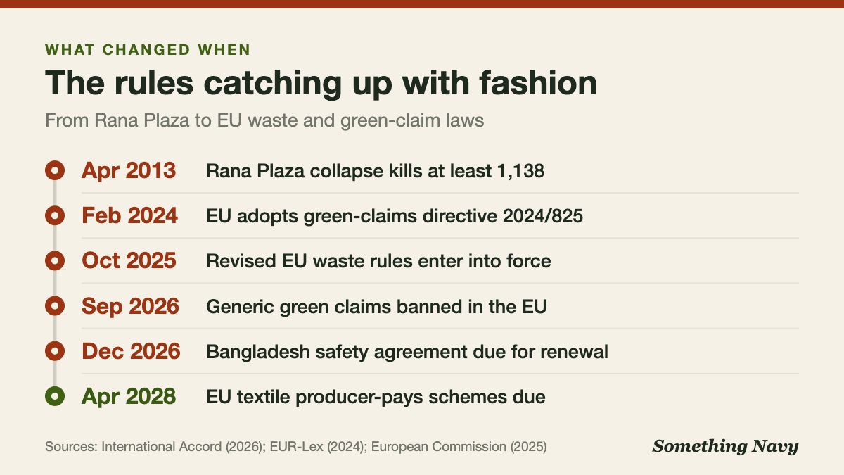 Timeline from the 2013 Rana Plaza collapse to EU green-claim rules in 2026 and textile producer-pays schemes due around 2028
