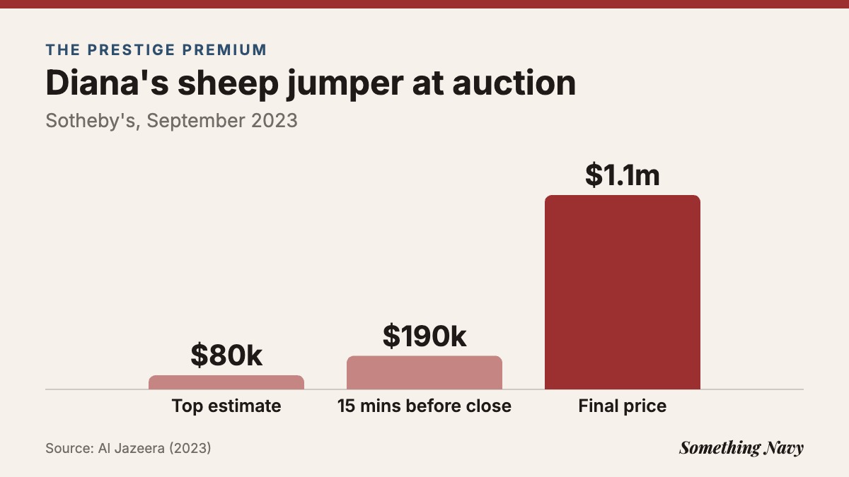 Column chart: top estimate $80,000, $190,000 fifteen minutes before close, final price about $1.1 million.