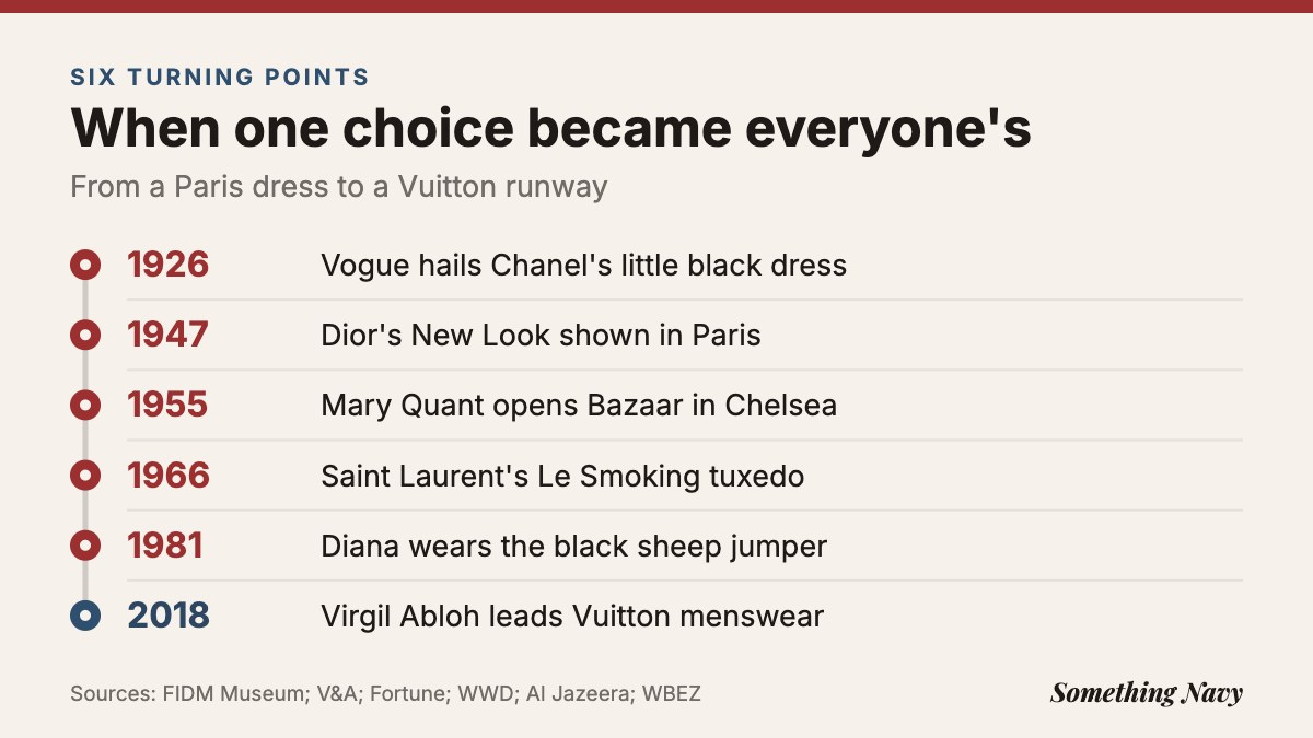 Timeline: Chanel little black dress 1926, Dior New Look 1947, Quant's Bazaar 1955, Le Smoking 1966, Diana jumper 1981, Abloh at Vuitton 2018.