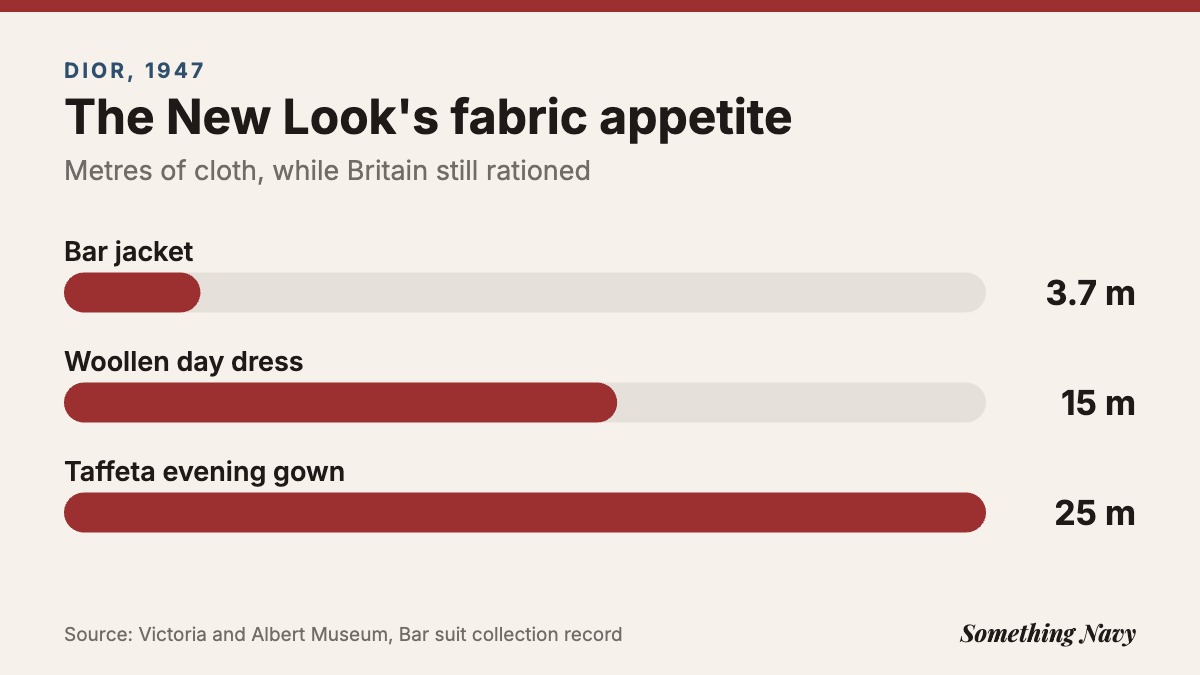 Bar chart: Bar jacket 3.7 metres of silk, woollen day dress about 15 metres, taffeta evening gown about 25 metres.