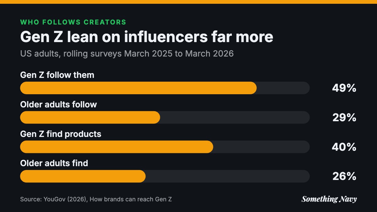 Bar chart: 49% of Gen Z follow influencers vs 29% of older adults; 40% of Gen Z discover products via them vs 26%.