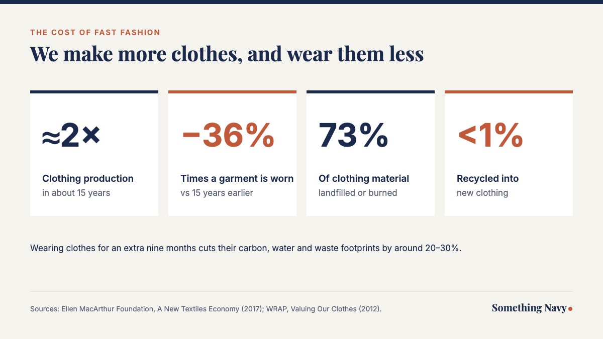 Chart showing clothing production roughly doubled in 15 years, garments are worn 36% fewer times, 73% of clothing material is landfilled or burned and less than 1% is recycled into new clothing