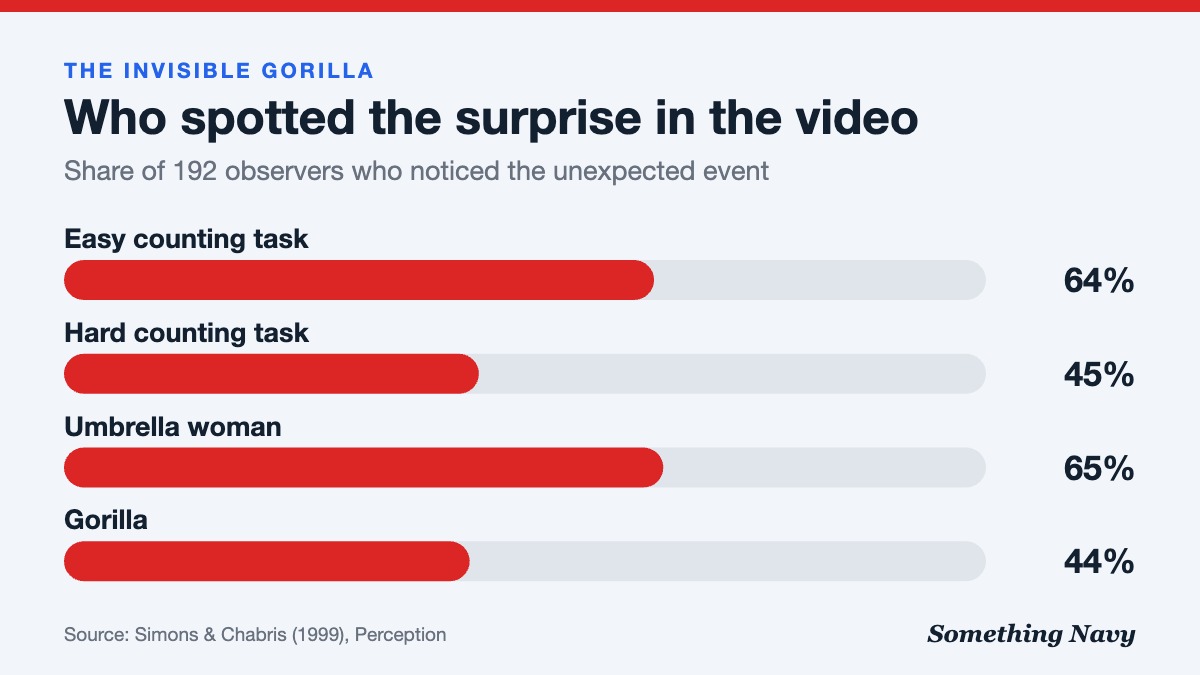Bar chart: 64% noticed with an easy task, 45% with a hard one; 65% noticed the umbrella woman and only 44% the gorilla