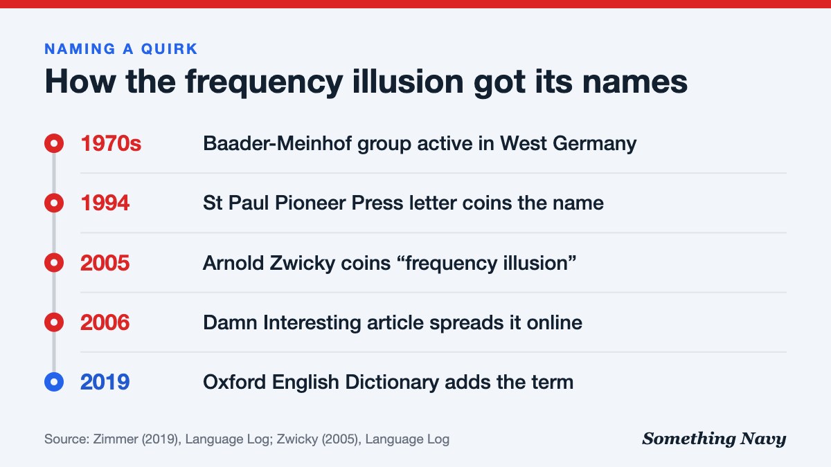 Timeline from the 1970s German militant group to a 1994 newspaper letter, Zwicky's 2005 term, a 2006 article and the 2019 OED entry