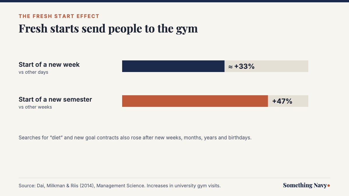 Chart showing gym visits rose about 33% at the start of a week and 47% at the start of a semester