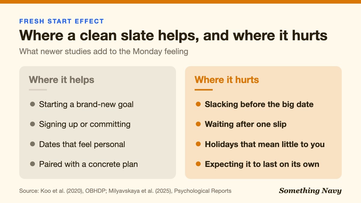 Comparison graphic: fresh starts help launch new goals and commitments but can backfire if people slack before a date or wait after a slip