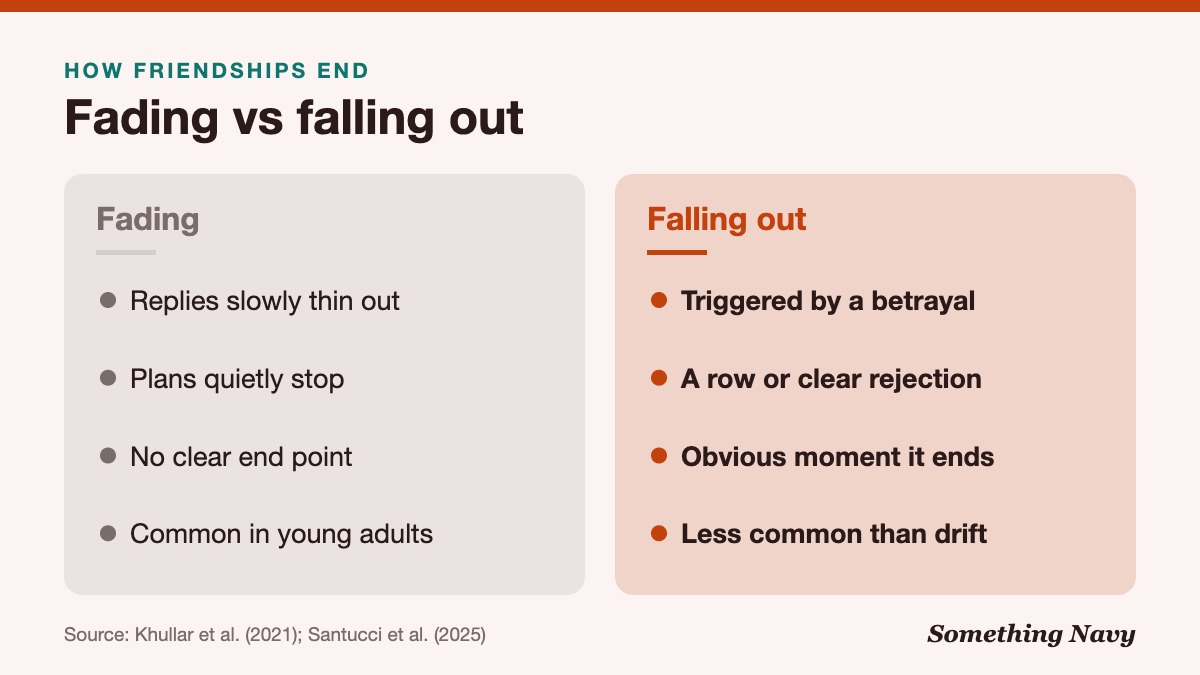 Comparison of fading friendships, which thin out with no clear end, and falling out, which follows a betrayal or row.