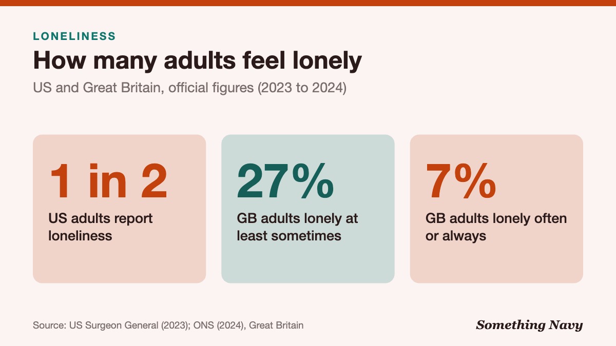 Stat graphic: about 1 in 2 US adults report loneliness; in Great Britain 27% feel lonely at least sometimes and 7% often or always.