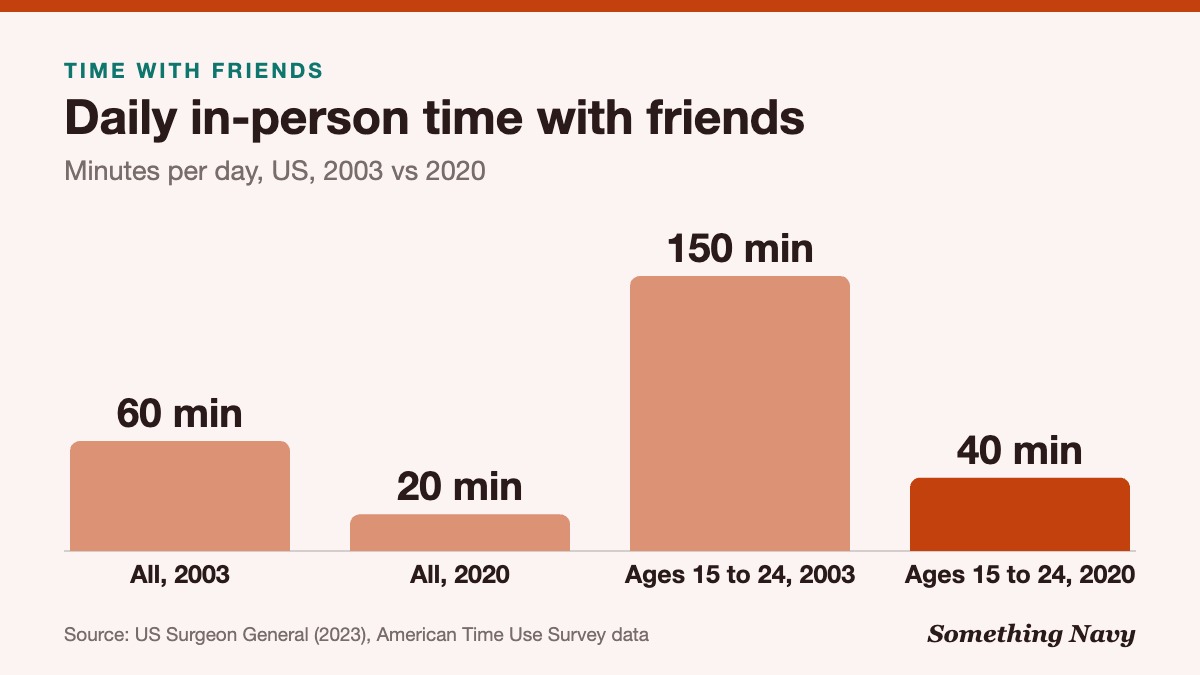 Column chart: US daily time with friends fell from 60 to 20 minutes for all, and 150 to 40 minutes for ages 15 to 24, 2003 to 2020.