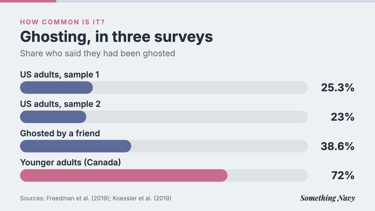 Bar chart: 25.3% and 23% of US adults had been ghosted by a partner, 38.6% by a friend, and 72% in a younger Canadian sample.