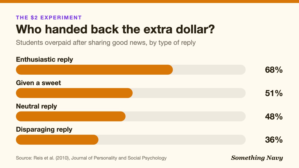 Bar chart: 68% returned the extra dollar after an enthusiastic reply, 51% after a sweet, 48% after neutral, 36% after disparaging.