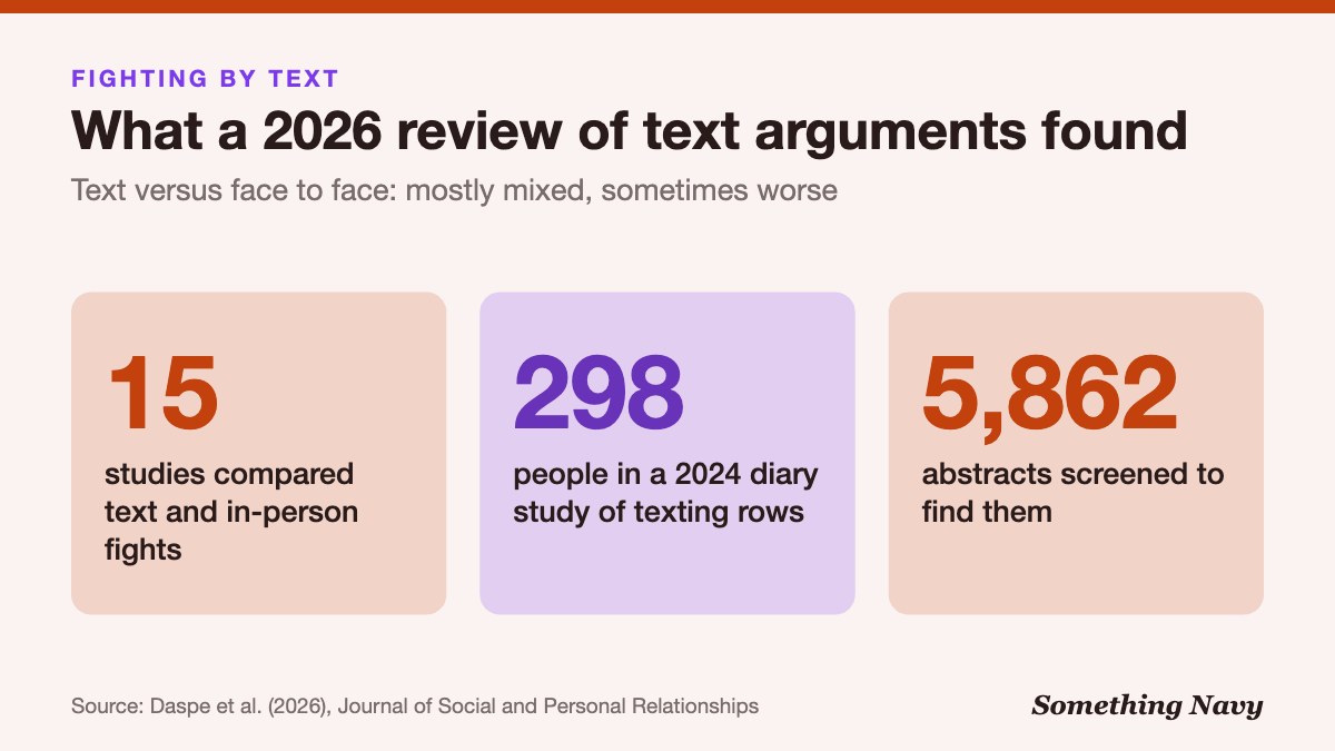 Stat graphic: a 2026 review found 15 studies comparing text and face-to-face couple conflict, including a 298-person diary study.