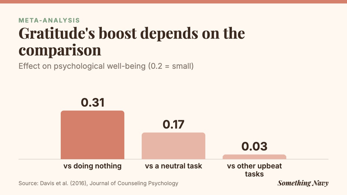 Column chart: gratitude effect on well-being is 0.31 vs no activity, 0.17 vs a neutral task, 0.03 vs other positive tasks.