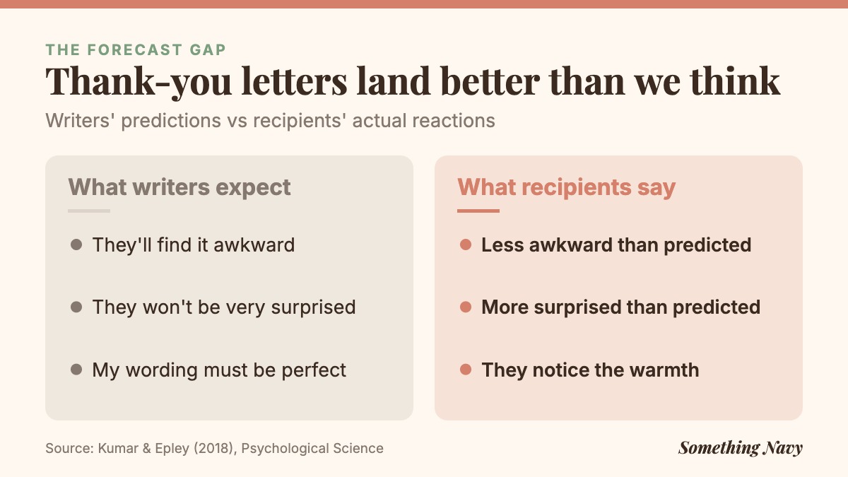 Comparison of letter writers' expectations (awkward, unsurprising, wording matters) with recipients' warmer, more surprised reactions.