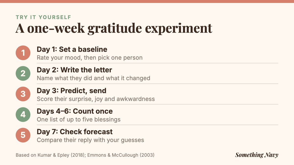 Five steps over a week: baseline, write a thank-you letter, predict the reaction and send, one blessings list, compare results.