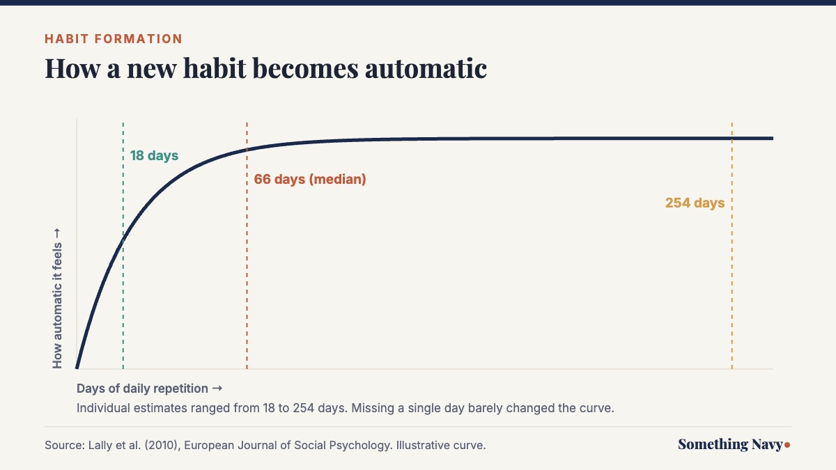 Chart showing how a new habit becomes more automatic over time, with a median of 66 days and a range of 18 to 254 days
