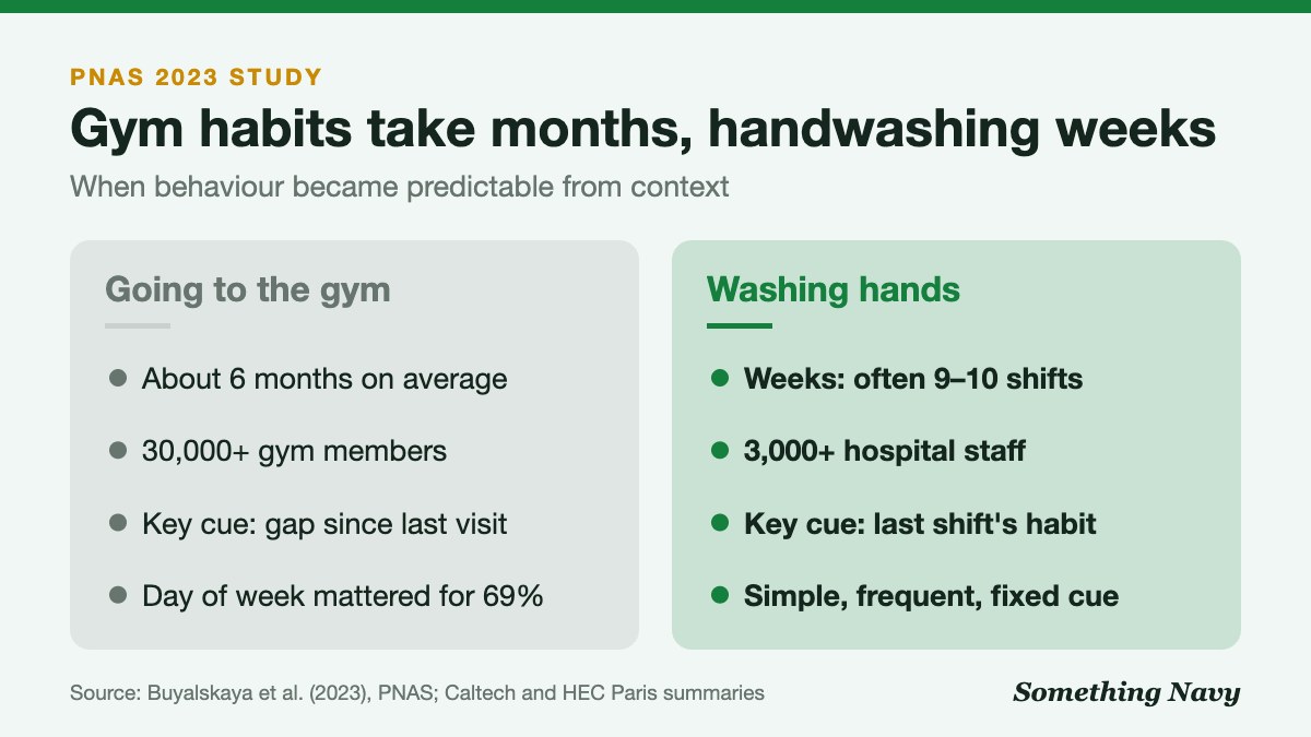 Comparison: gym habits took about six months in 30,000+ members; handwashing took weeks, often 9 to 10 shifts, in 3,000+ hospital staff