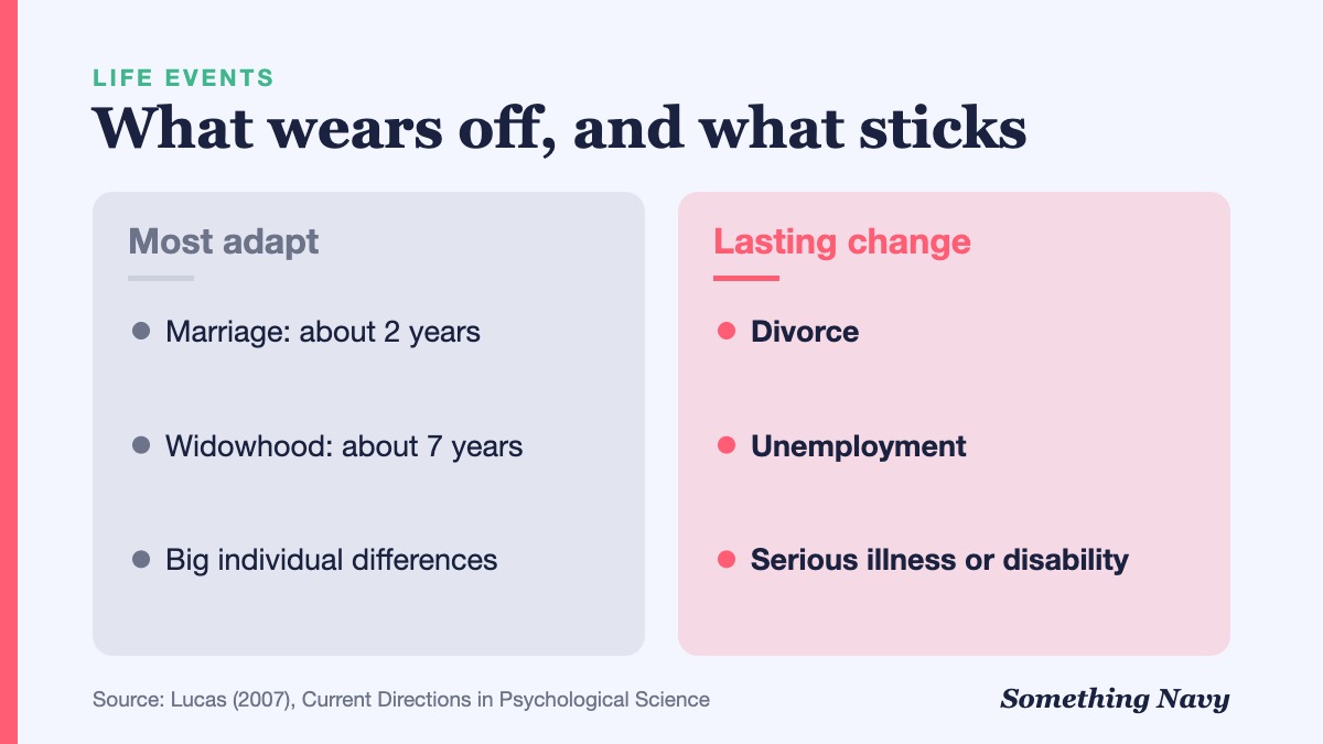 Comparison: people adapt to marriage in about 2 years and widowhood in about 7; divorce, unemployment and disability leave lasting change.