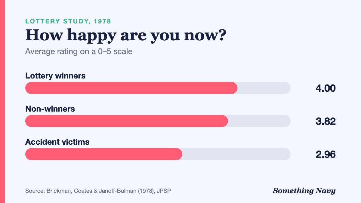 Bar chart: lottery winners rated happiness 4.00, non-winners 3.82 and accident victims 2.96 on a 0 to 5 scale.