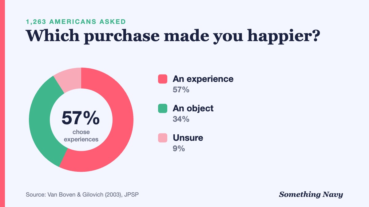 Donut chart: 57% said an experience made them happier, 34% an object, and 9% were unsure.