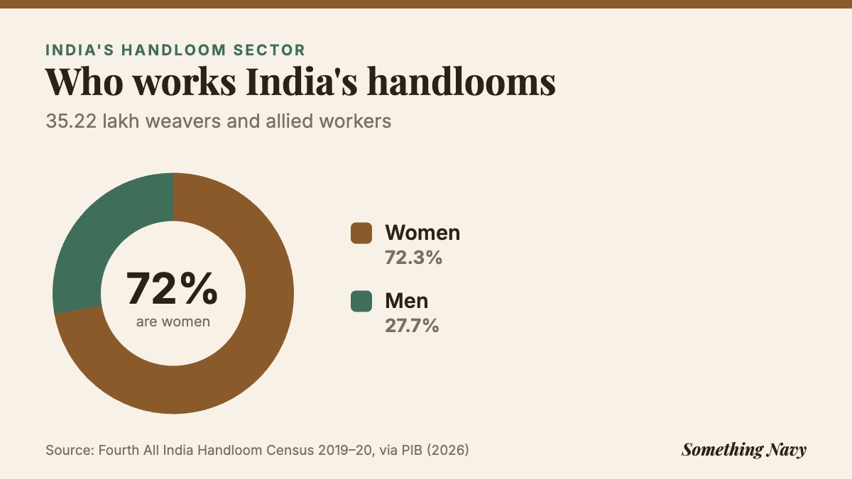 Donut chart: of 35.22 lakh handloom weavers and allied workers in India, 25.46 lakh, more than 72%, are women.