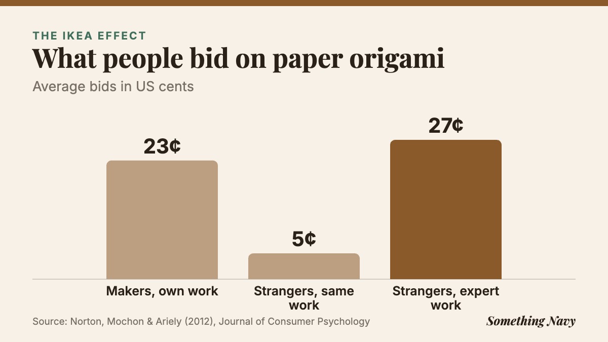 Column chart: makers bid 23 cents on their own origami, strangers bid 5 cents on it and 27 cents on expert-made origami.