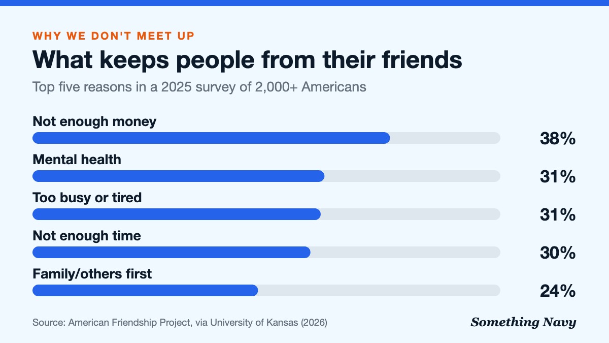 Bar chart: not enough money 38%, mental health 31%, too busy or tired 31%, not enough time 30%, putting family or others first 24% as barriers to seeing friends