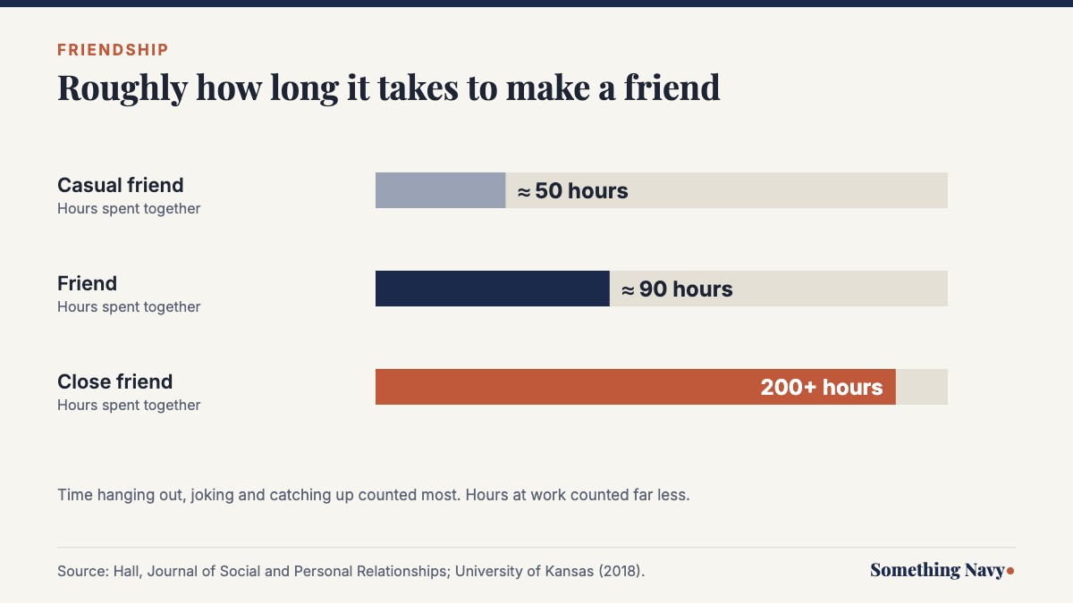 Chart showing about 50 hours to become casual friends, 90 hours to become friends and over 200 hours to become close friends
