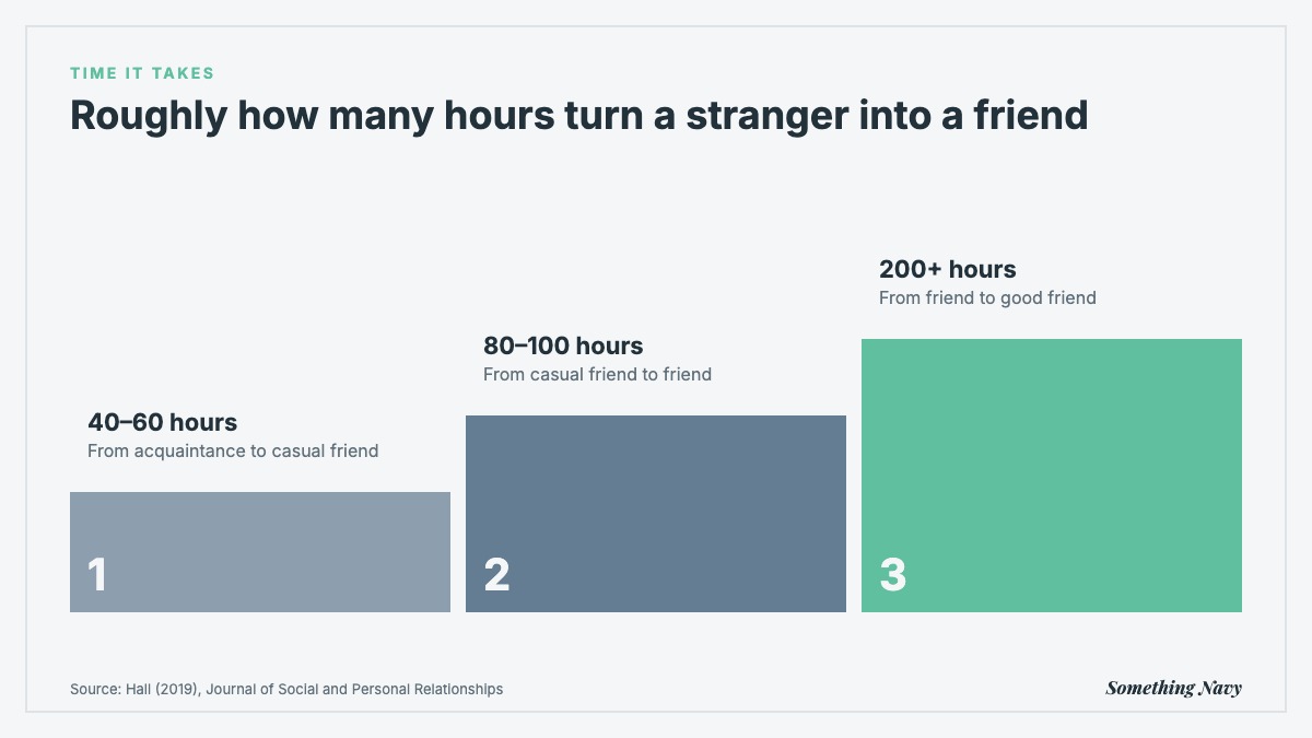 Chart: about 40–60, 80–100 and 200+ hours to build closer friendships