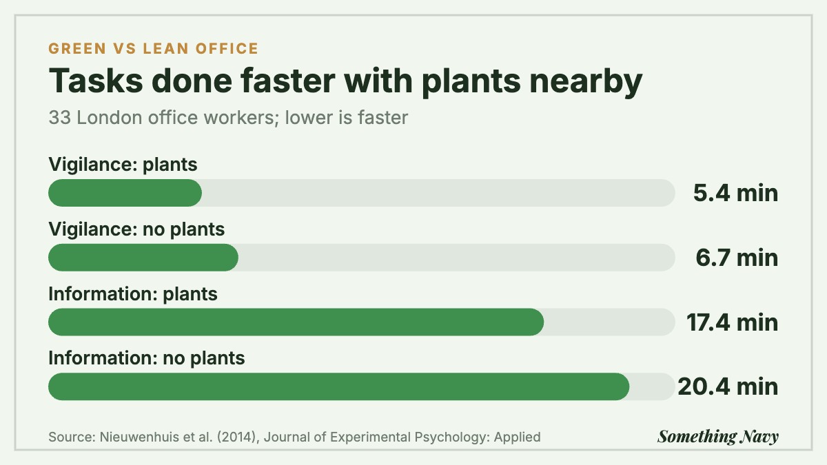Bar chart: vigilance task 5.4 vs 6.7 minutes, information task 17.4 vs 20.4 minutes, faster with plants.