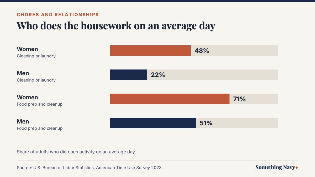 Chart of US adults doing housework on an average day in 2023: cleaning or laundry 48% of women vs 22% of men, food prep 71% vs 51%