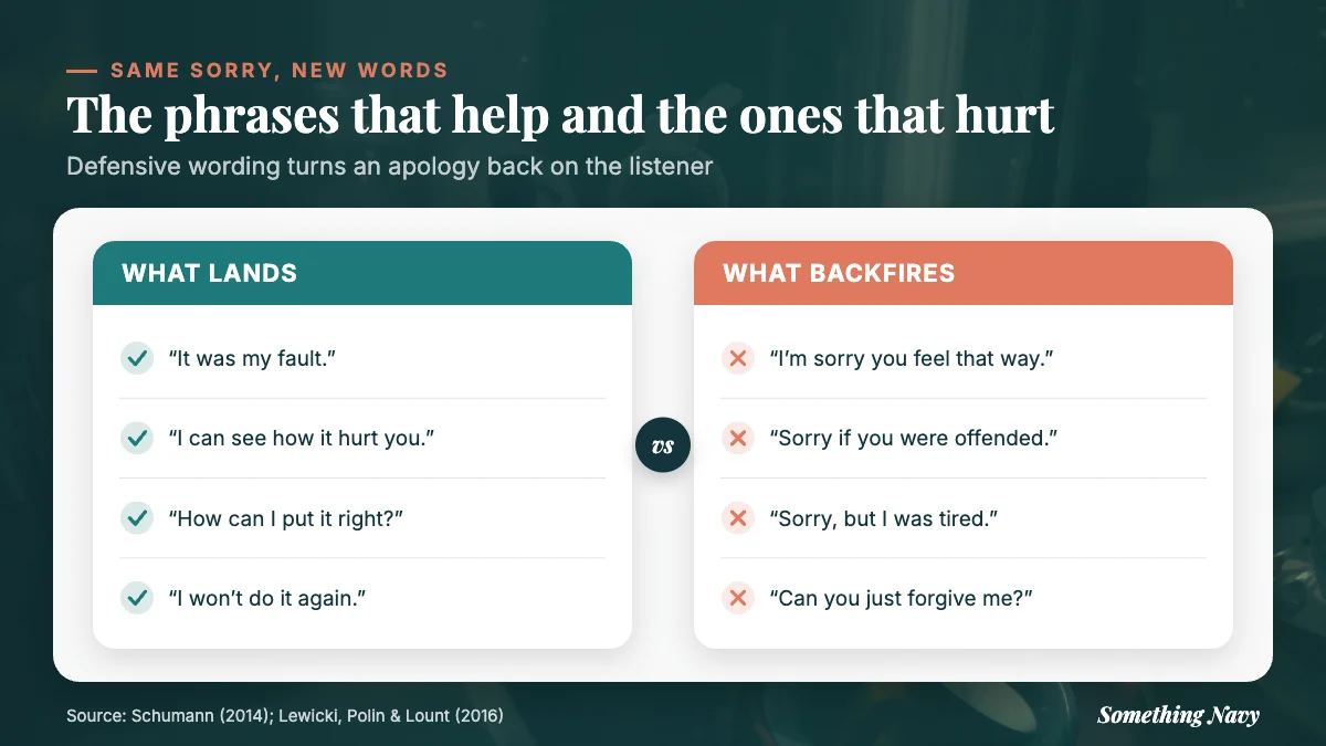 Two columns of phrases: ones that own the harm, like “It was my fault”, and ones that backfire, like “I’m sorry you feel that way”.