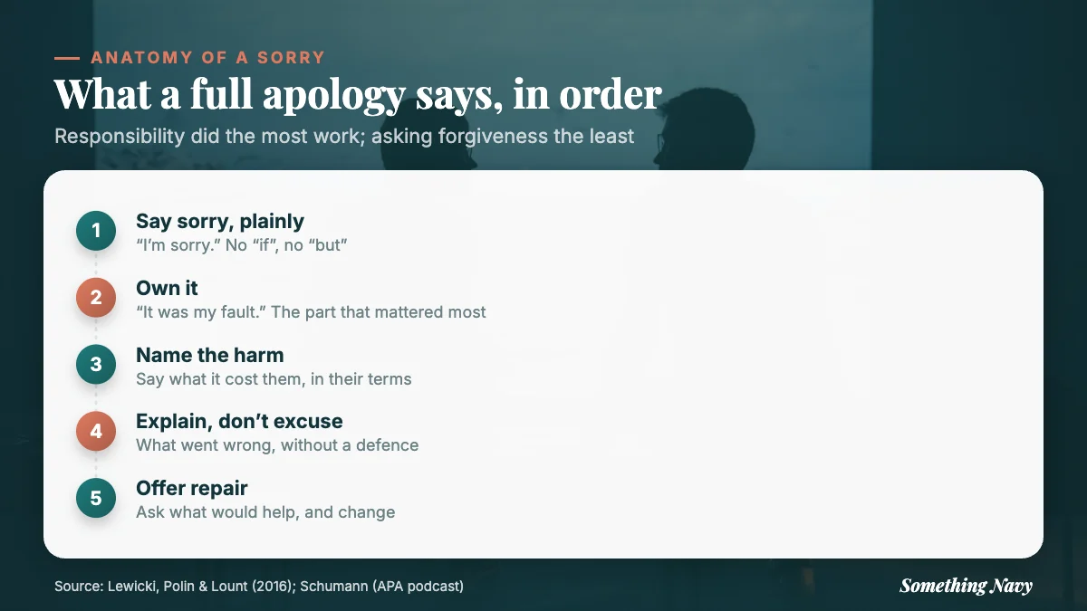 Five numbered steps: say sorry plainly, own it, name the harm, explain without excusing, offer repair.