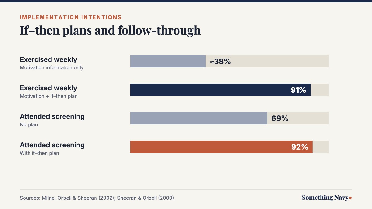Chart comparing follow-through with and without if-then plans: exercise 38% vs 91%, screening attendance 69% vs 92%