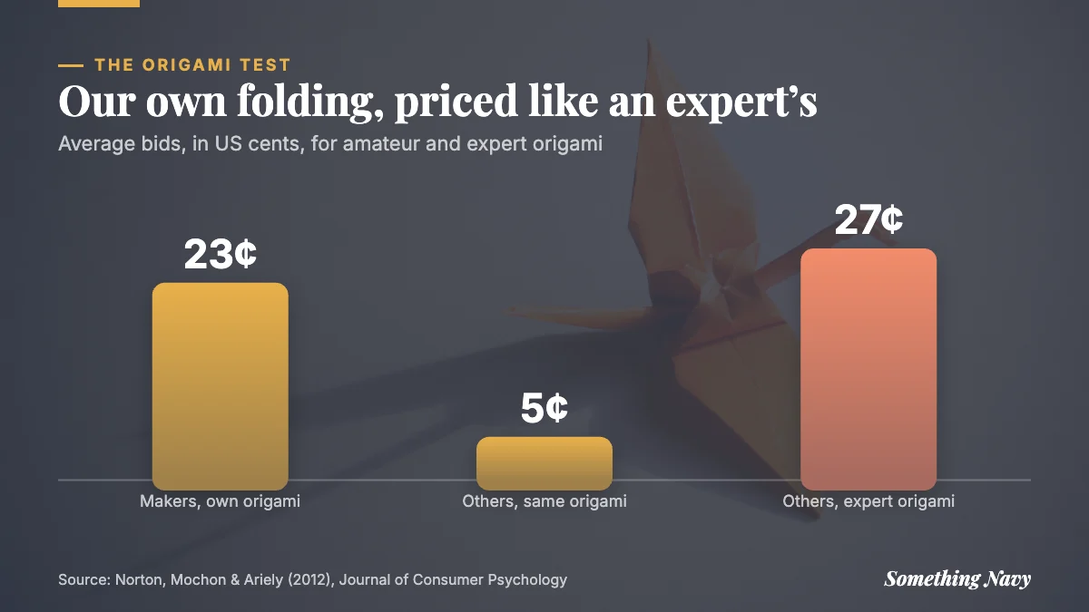 Column chart: makers bid 23 cents for their own origami, others bid 5 cents for the same pieces and 27 cents for expert origami.