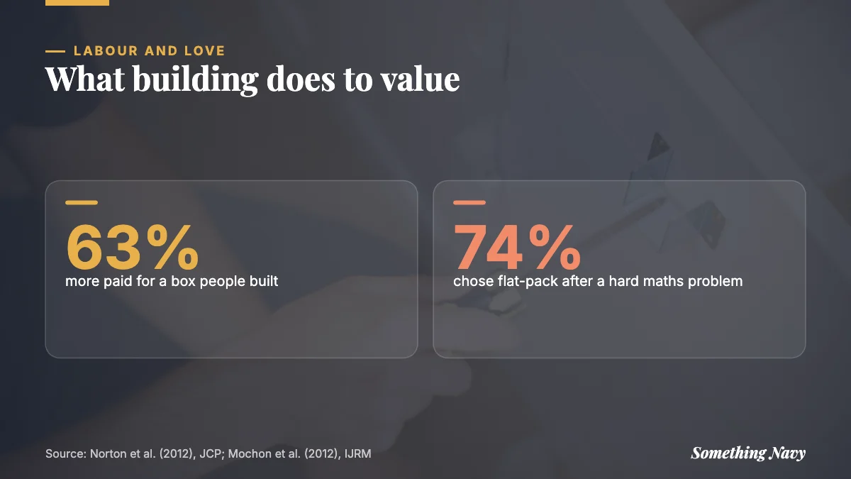 Two figures: builders paid 63% more for an IKEA box; 74% chose a self-assembly table after a hard maths problem, versus 27%.