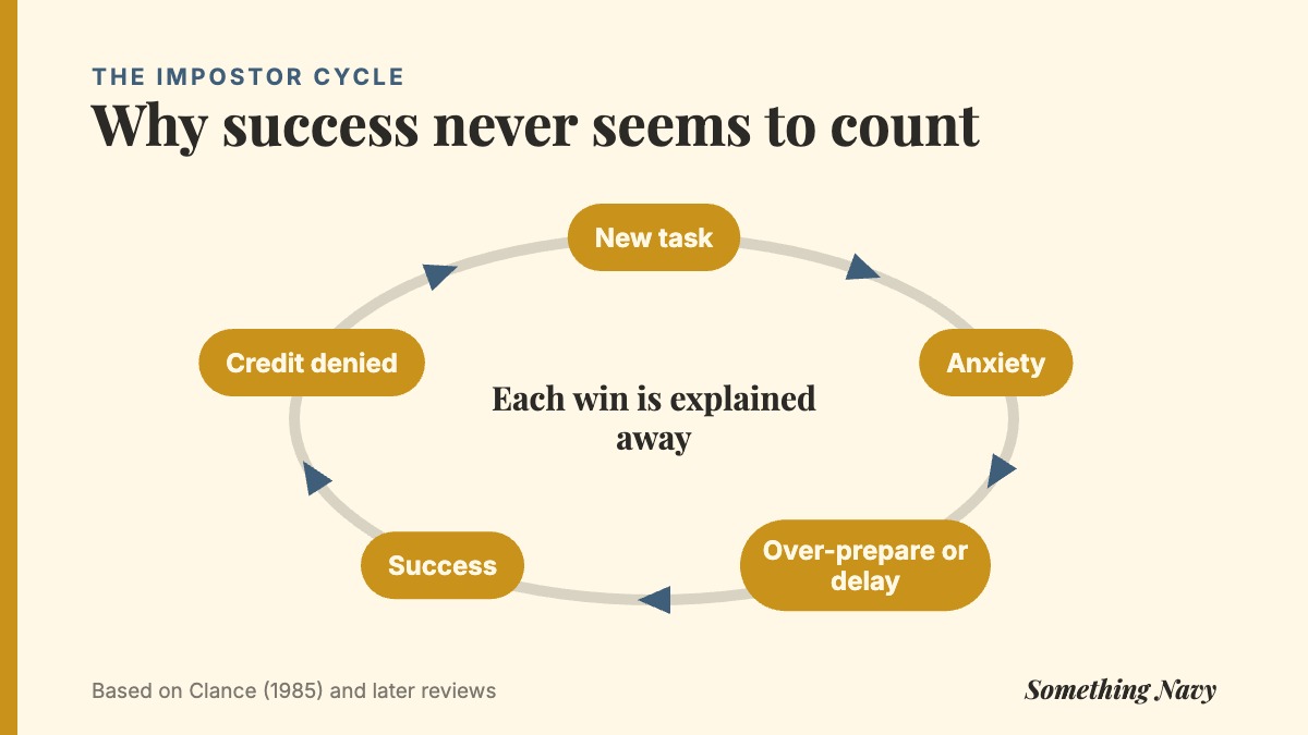 Cycle diagram: a new task brings anxiety, over-preparation or delay, success, then credit is denied and the cycle repeats.