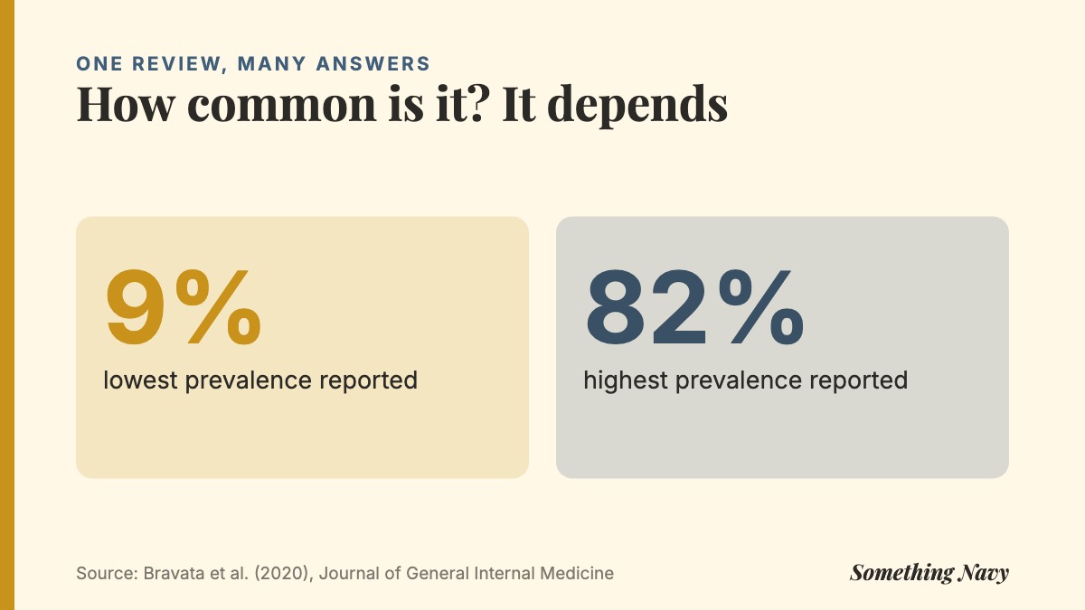 Stat graphic: studies in one systematic review reported impostor prevalence anywhere from 9% to 82%.
