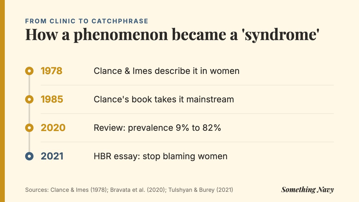 Timeline: the 1978 paper, Clance's 1985 book, a 2020 review finding prevalence from 9% to 82%, and a 2021 critical essay.