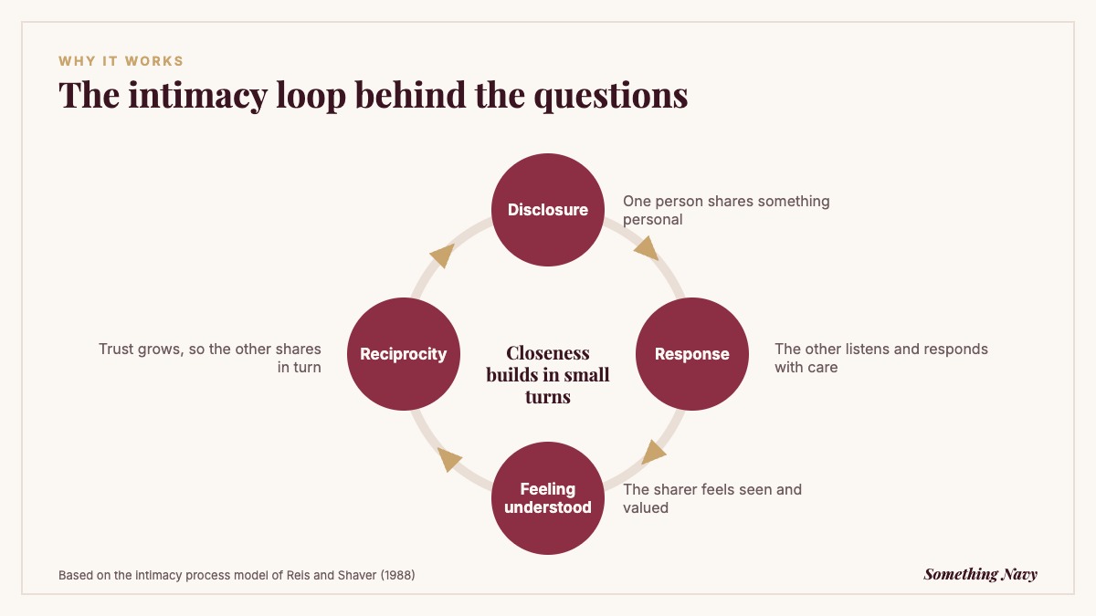 Diagram of the intimacy process: disclosure, response, feeling understood, reciprocity