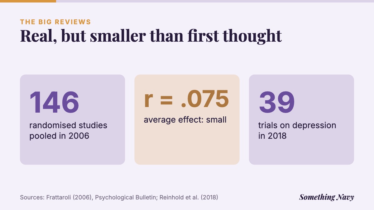 Stats: a 2006 analysis of 146 studies found a small average effect of r = .075; a 2018 review pooled 39 depression trials.