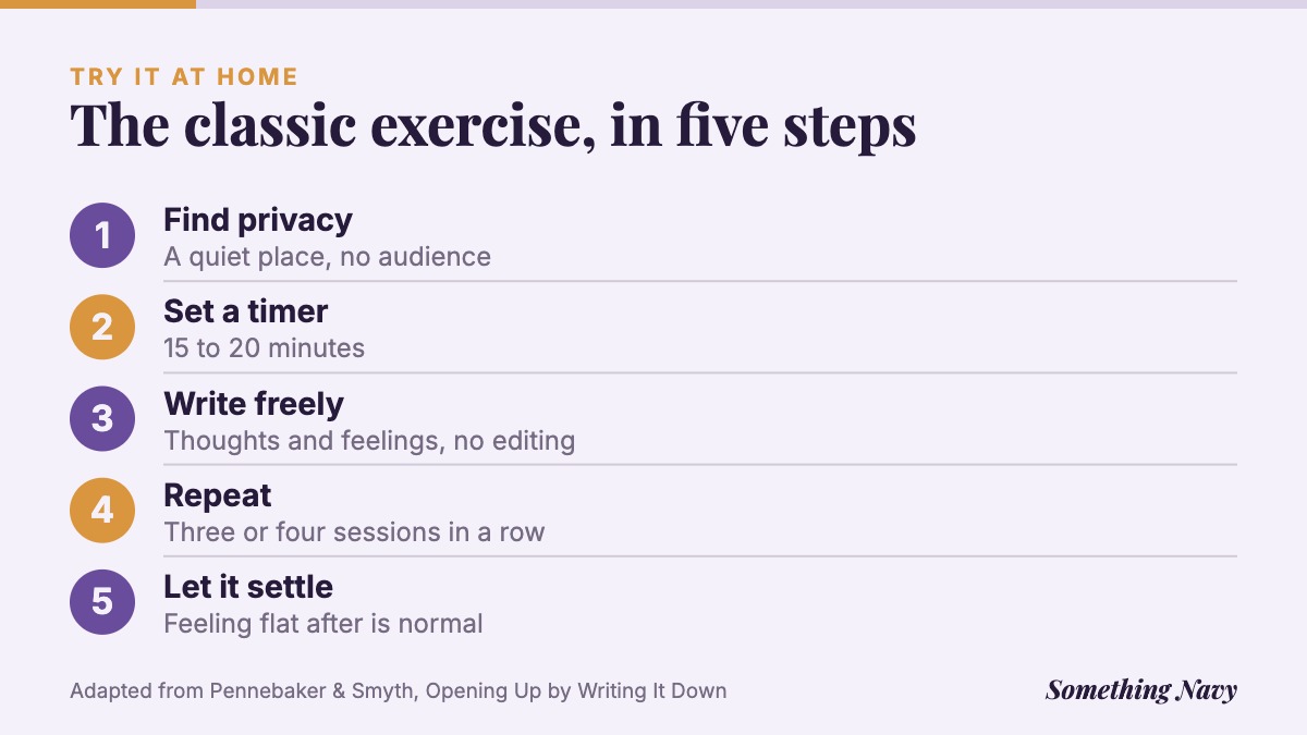 Five steps for expressive writing: find privacy, set a 15 to 20 minute timer, write freely, repeat three or four times, let it settle.