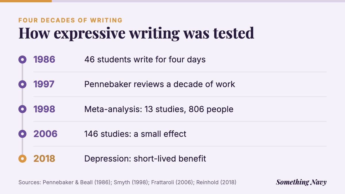 Timeline from Pennebaker's 1986 study through meta-analyses in 1998, 2006 and 2018 on expressive writing.