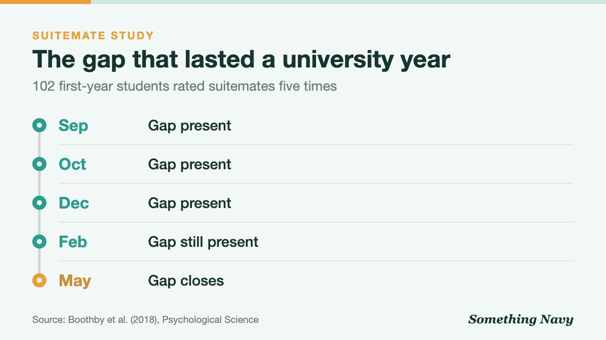 Timeline: among first-year suitemates the liking gap was present in September, October, December and February, closing only in May.
