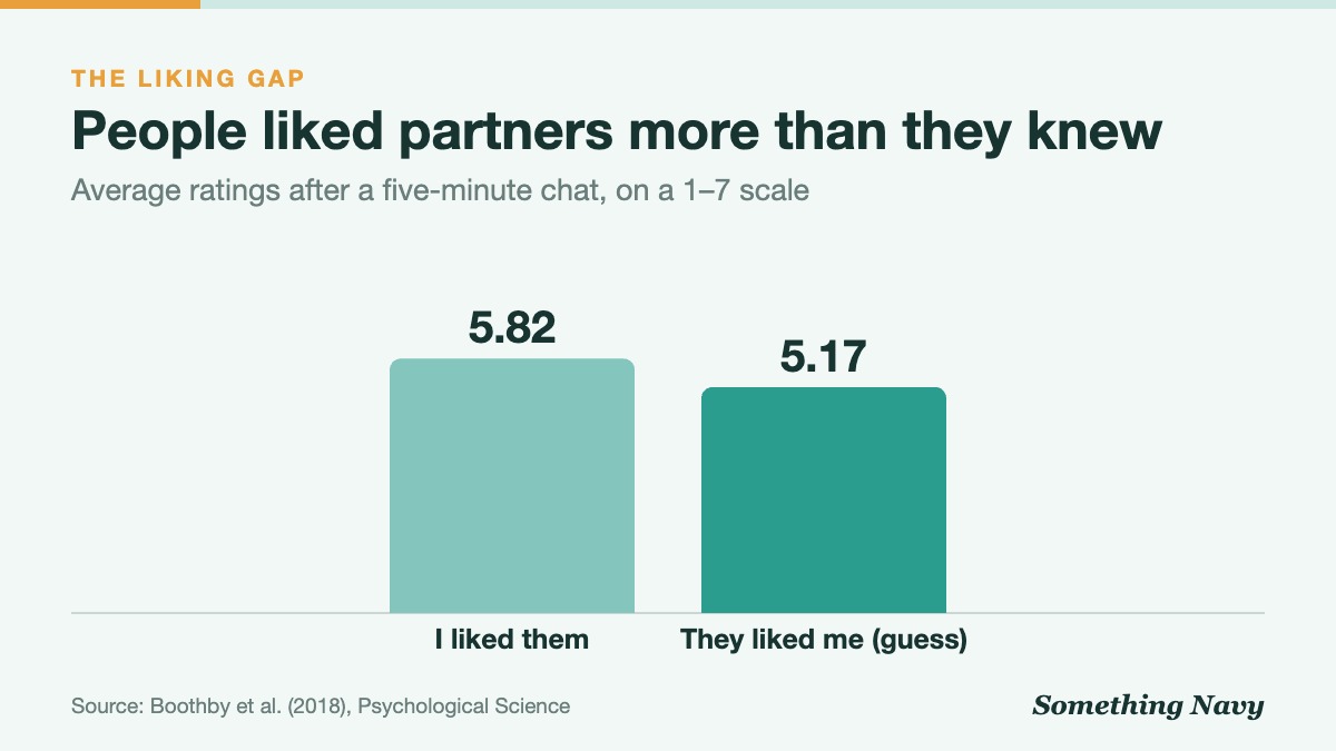 Column chart: people rated partners 5.82 out of 7 but guessed partners rated them only 5.17 after a five-minute chat.